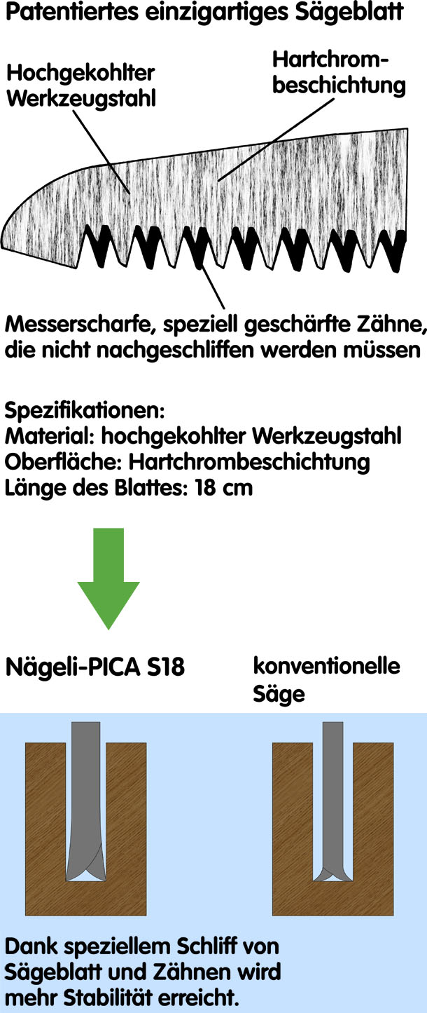 Saege Naegeli-PICA S18 Schema